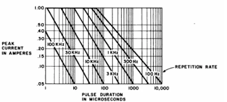 Figure 2.3 : A typical curve for a T-1(3/4) LED showing the relationship between 
