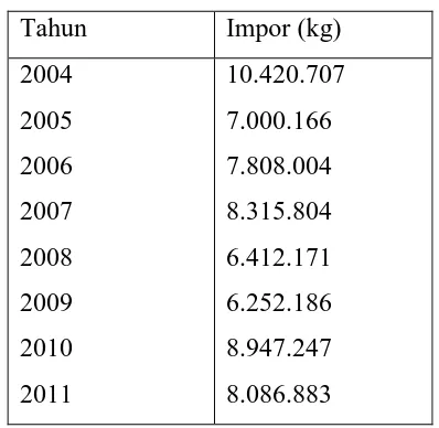 Tabel 1. Data import Akrilonitril Indonesia 
