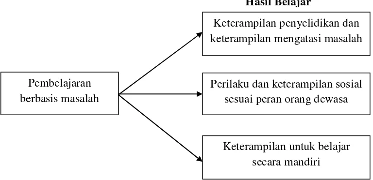 Gambar 1: Hasil Belajar dari Pembelajaran Berbasis Masalah 