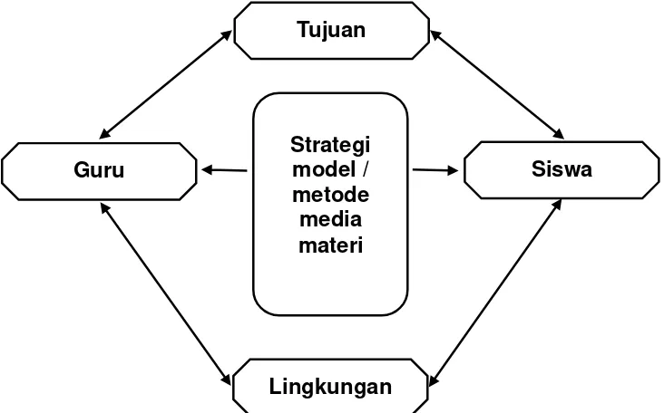 Gambar 1. Bagan Komponen-komponen dalam Sistem Pembelajaran  (Nana Sudjana, 1989:30)  