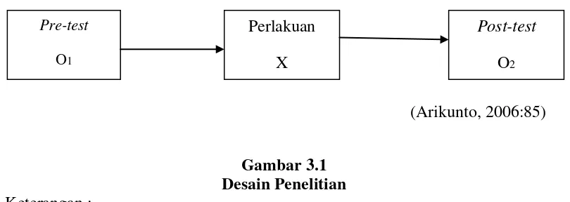 Gambar 3.1 Desain Penelitian 