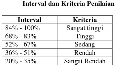 Tabel 3.6 Interval dan Kriteria Penilaian 