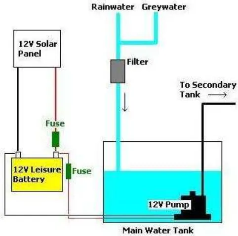 Figure 1.1: Solar Powered Irrigation System 