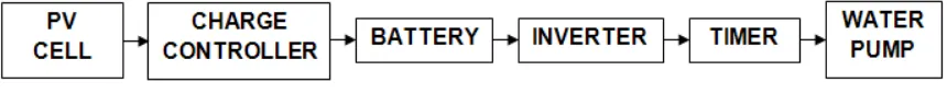 Figure 1.2: List of Project’s Component