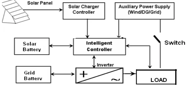 Figure 2.7: Block Diagram of Solar Power Supply 