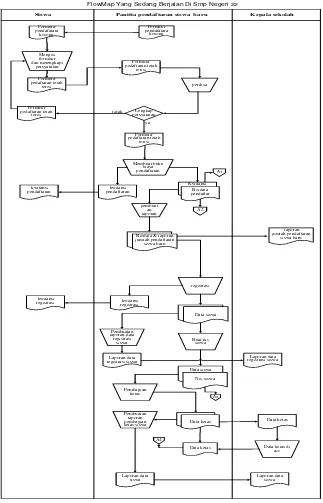 Gambar 4.1. FlowMap  Diagram sistem informasi pendaftaran dan pembagian kelas 