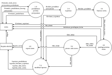 Gambar 4.4.Data Flow Diagram(DFD)level 1 sistem informasi pendaftaran yang 