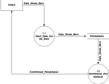 Gambar 4.7. Data Flow Diagram(DFD)  Level 2 Proses 1 sistem pendaftaran siswa yang diusulkan 