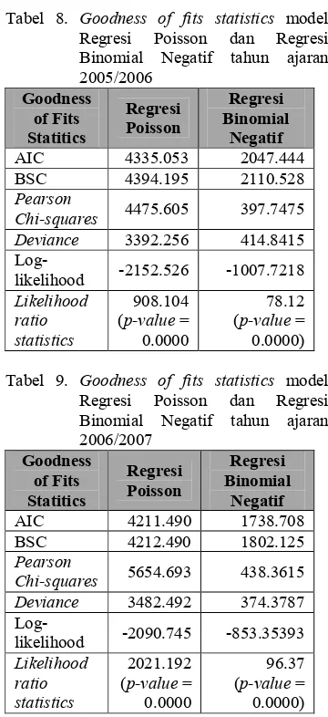 Tabel 8. Goodness of fits statistics model 