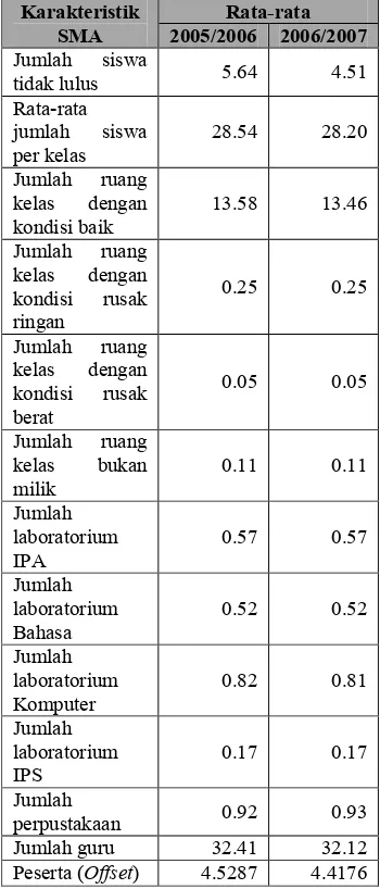 Tabel 3. Nilai rata-rata karakteristik SMA