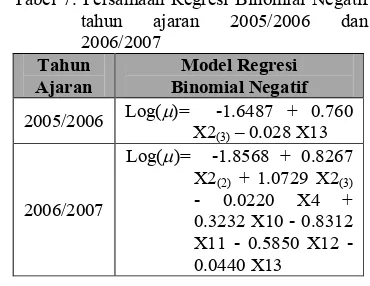 Tabel 7. Persamaan Regresi Binomial Negatif 