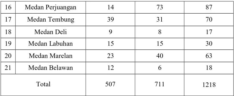 Tabel 1.1 diatas dapat dilihat bahwa jumlah Warnet yang ada di Kota Medan 