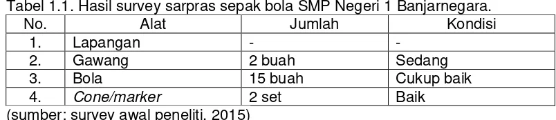 Tabel 1.1. Hasil survey sarpras sepak bola SMP Negeri 1 Banjarnegara. 