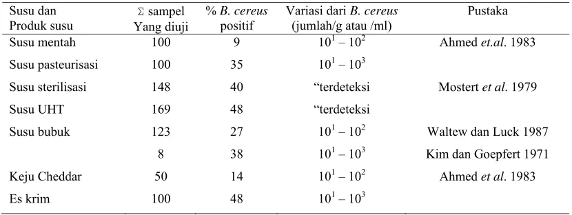 Tabel 8  Prevalensi Cemaran B. cereus Dalam Susu dan Produknya 