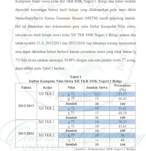 Tabel 1 Daftar Kumpula Nilai Siswa XII TKR SMK Negeri 1 Balige 