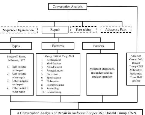 Figure 1. Analytical Construct 
