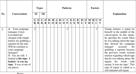 Table 1: The Form of the Data Sheet for Types, Patterns, and Factors of Anderson Cooper 360: Donald 