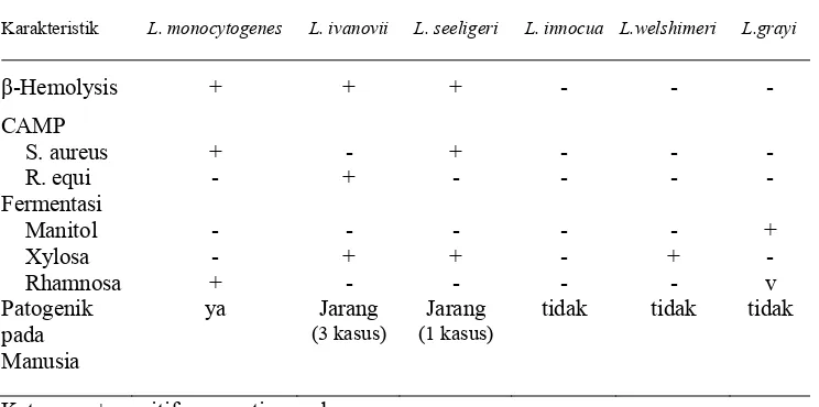 Tabel 1  Karakteristik spesies Listeria spp (Allerberger 2003; Donnelly 2001) 