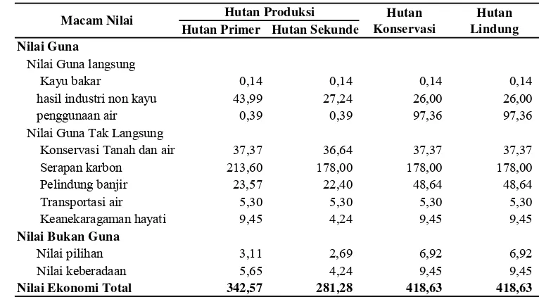 Tabel 3  Nilai ekonomi total hutan Indonesia (US$/ha/Tahun) 