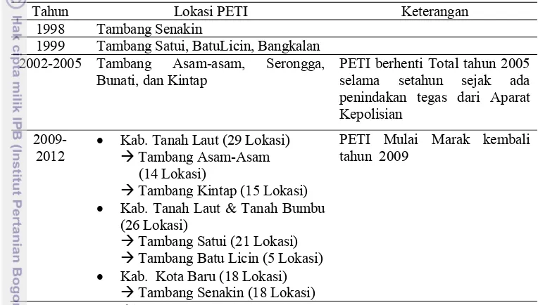 Tabel 6  Kronologis Kegiatan PETI di wilayah PT Arutmin Indonesia,             Kalimantan Selatan 