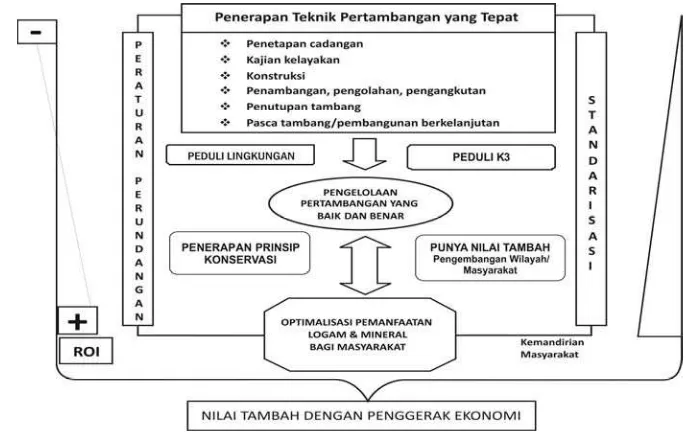 Gambar 6   Paradigma pengelolaan pertambangan yang baik dan benar                             (Suyartono, 2003) 