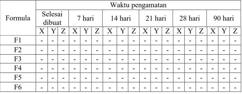 Tabel 4.1 Data pengamatan terhadap kestabilan sediaan pada saat sediaan selesai   dibuat, 7, 14, 21, 28 dan 90 hari  