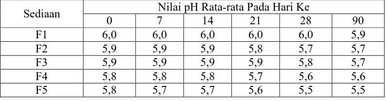 Tabel 4.3 Data pengukuran pH sediaan krim  