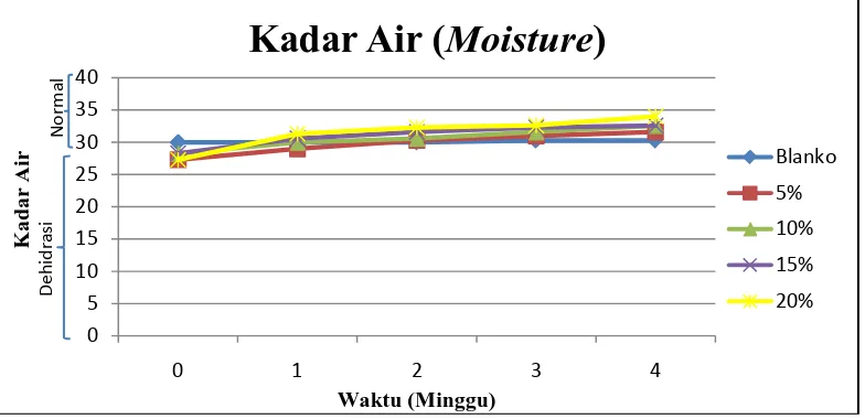 Grafik hasil pengukuran kadar air (moisture10, 15, 20% selama 4 minggutangan sukarelawan kelompok blanko, krim minyak biji anggur 5, ) pada kulit punggung  