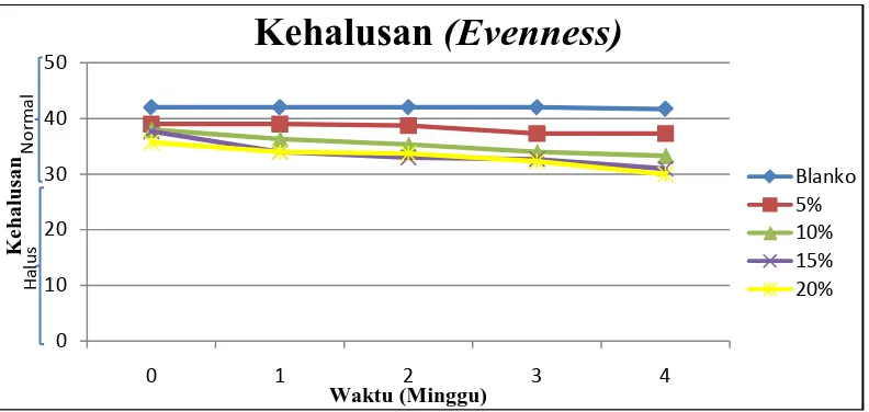 Grafik hasil pengukuran kehalusan (Evennesetangan sukarelawan kelompok blanko, krim minyak biji anggur 5, ) pada kulit punggung 10, 15, 20% selama 4 minggu 