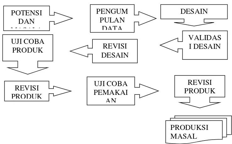Gambar 3.1 Langkah-langkah penggunaan metode Research and Development 
