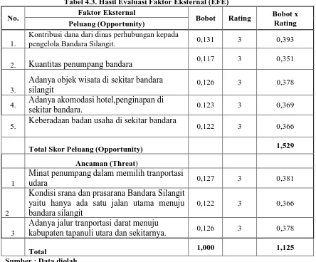 Tabel 4.3. Hasil Evaluasi Faktor Eksternal (EFE) Faktor Eksternal 