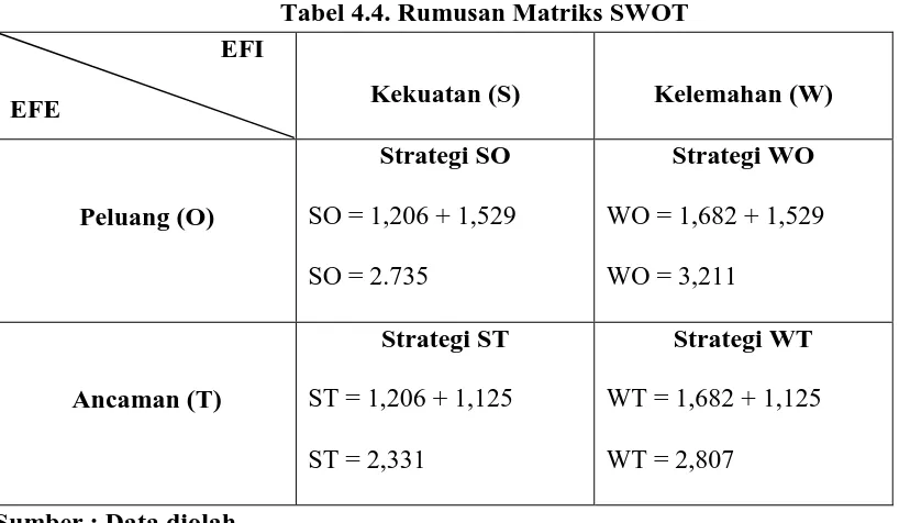Tabel 4.4. Rumusan Matriks SWOT  
