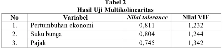 Tabel 2 Multikolinearitas 