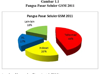 Gambar 1.1   Pangsa Pasar Seluler GSM 2011 