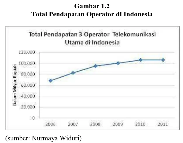 Gambar 1.2  Total Pendapatan Operator di Indonesia 