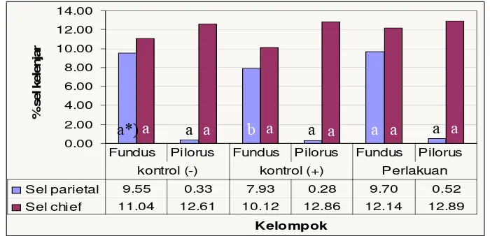 Tabel 4. Rataan sel parietal dan sel chief pada regio fundus/korpus dan pilorus  kelompok perlakuan dan kontrol 