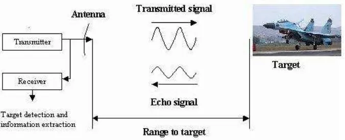 Figure 2.1(a): The measuring of a round trip time of a radio wave [5] 