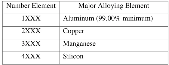 Table 2.1: Wrought Alloy Designation System (ASM Handbook) 