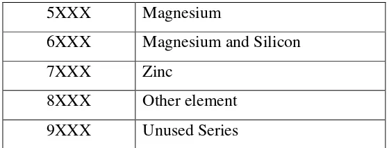 Table 2.2: Typical chemical composition of 7075 Aluminum Alloy 