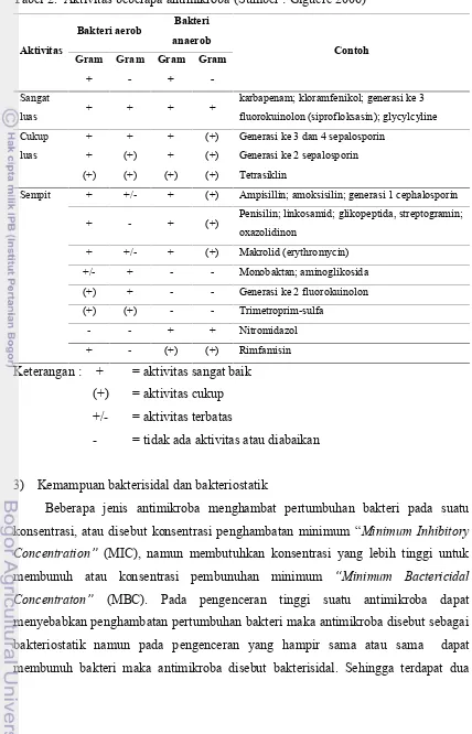 Tabel 2. Aktivitas beberapa antimikroba (Sumber : Giguere 2006)