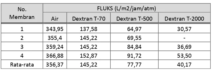Tabel 4.1 Fluks Air dan Dextran 