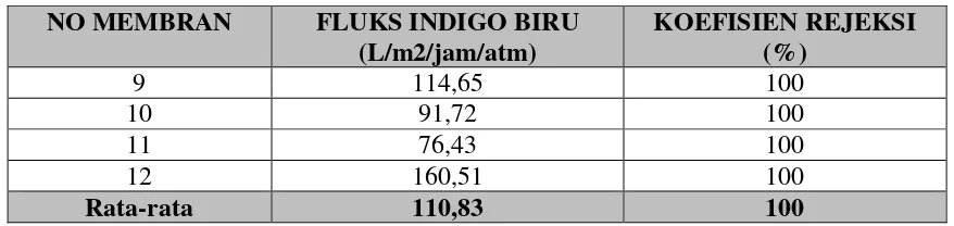 Tabel 4.3 Fluks dan Koefisien Rejeksi Membran terhadap Indigo Biru 