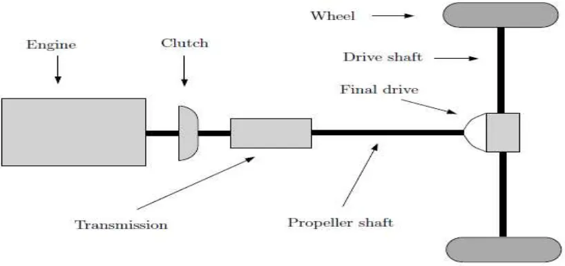 Figure 1.1: Rear Wheel Drive (RWD) Manual Transmission Powertrain 