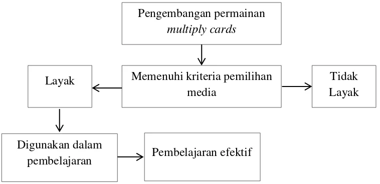 Gambar 2.2 Bagan Kerangka Berpikir Teoretis Pengembangan Permainan Multiply Cards 