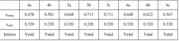 Tabel 3.2 Rekapitulasi Perhitungan Validitas Butir Soal 4a- 6c 