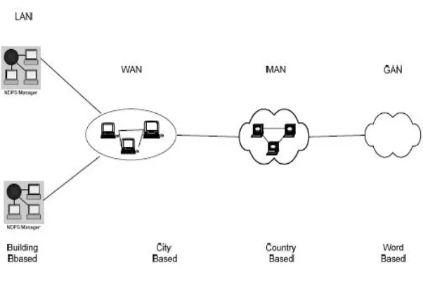 Gambar II. 2 Interaksi antara LAN, MAN, WAN, GAN 