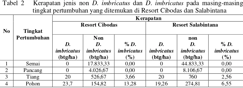 Tabel 2   Kerapatan jenis non D. imbricatus dan D. imbricatus pada masing-masing 
