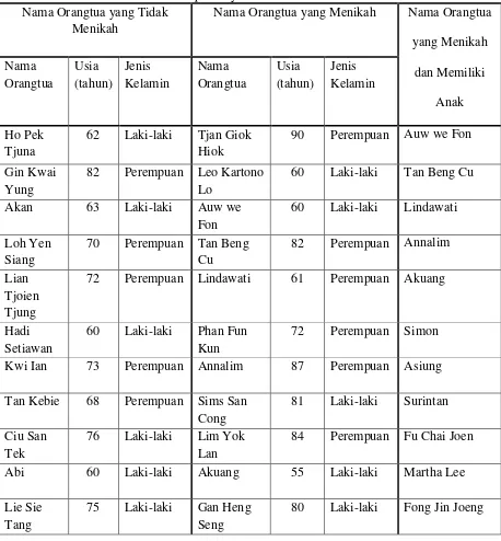 Tabel 5. Daftar Nama Orangtua Beretnis Tionghoa 