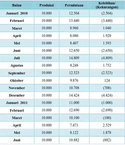 Tabel 1.1 Data Produksi dan Permintaan Tempe 