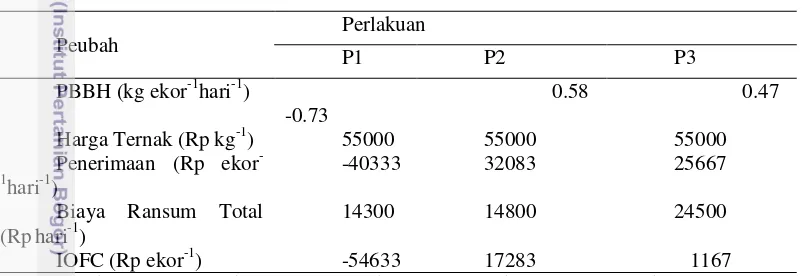 Tabel 4  Nilai Income Over Feed Cost 